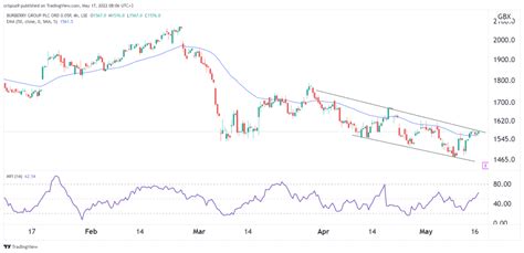 burberry share prce|Burberry stock forecast.